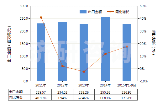 2011-2015年9月中國初級形狀的其他聚酰胺(HS39089000)出口總額及增速統(tǒng)計